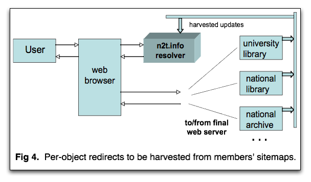 Diagram showing harvesting of per-object redirects.