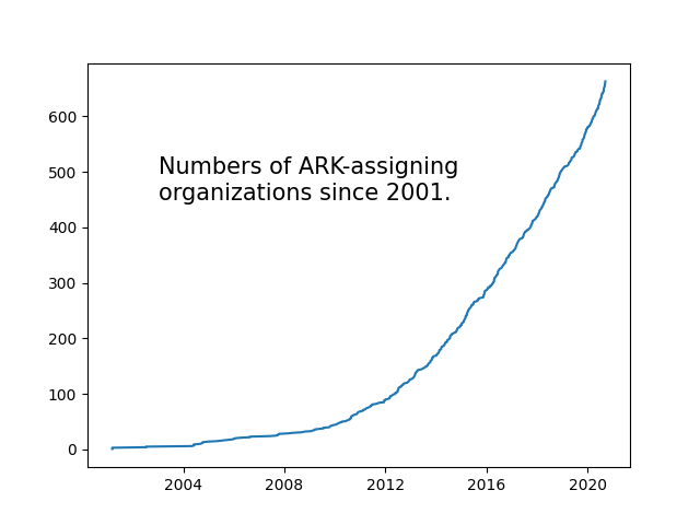 Numbers of ARK-assigning organizations since 2001.